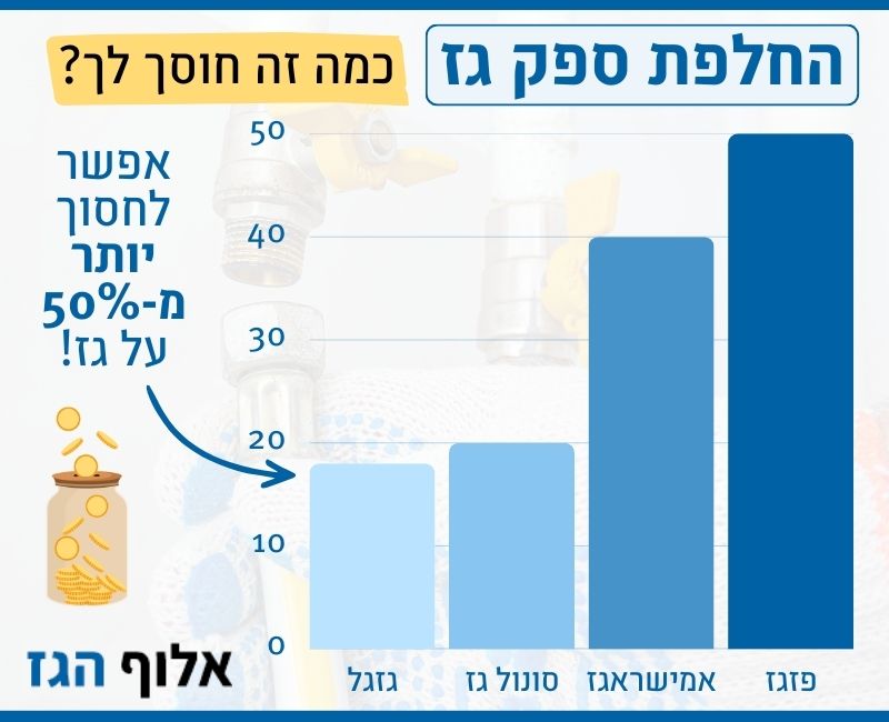 כמה חוסכים על החלפת ספק גז