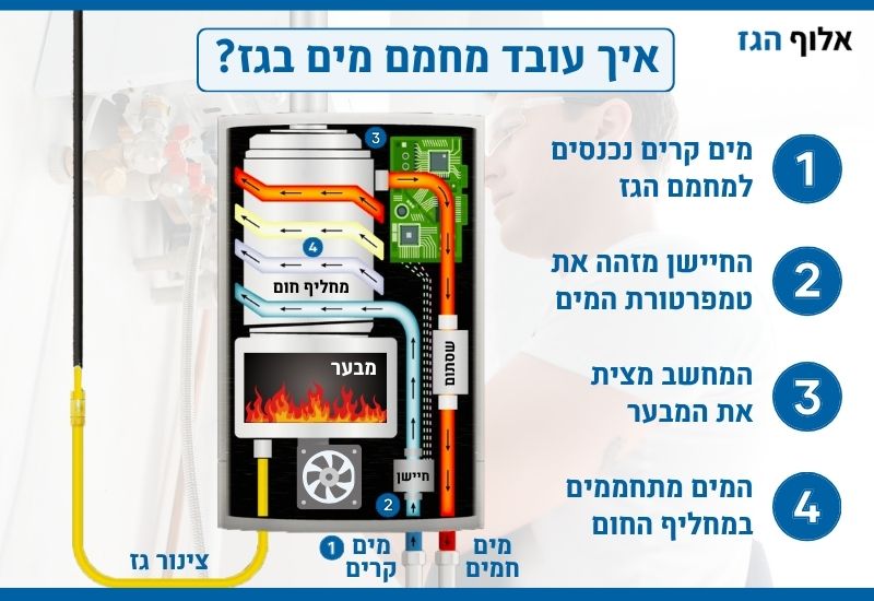 איך עובד מחמם מים בגז