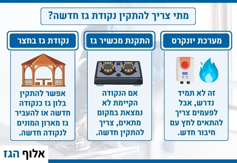 מתי צריך להתקין נקודת גז חדשה